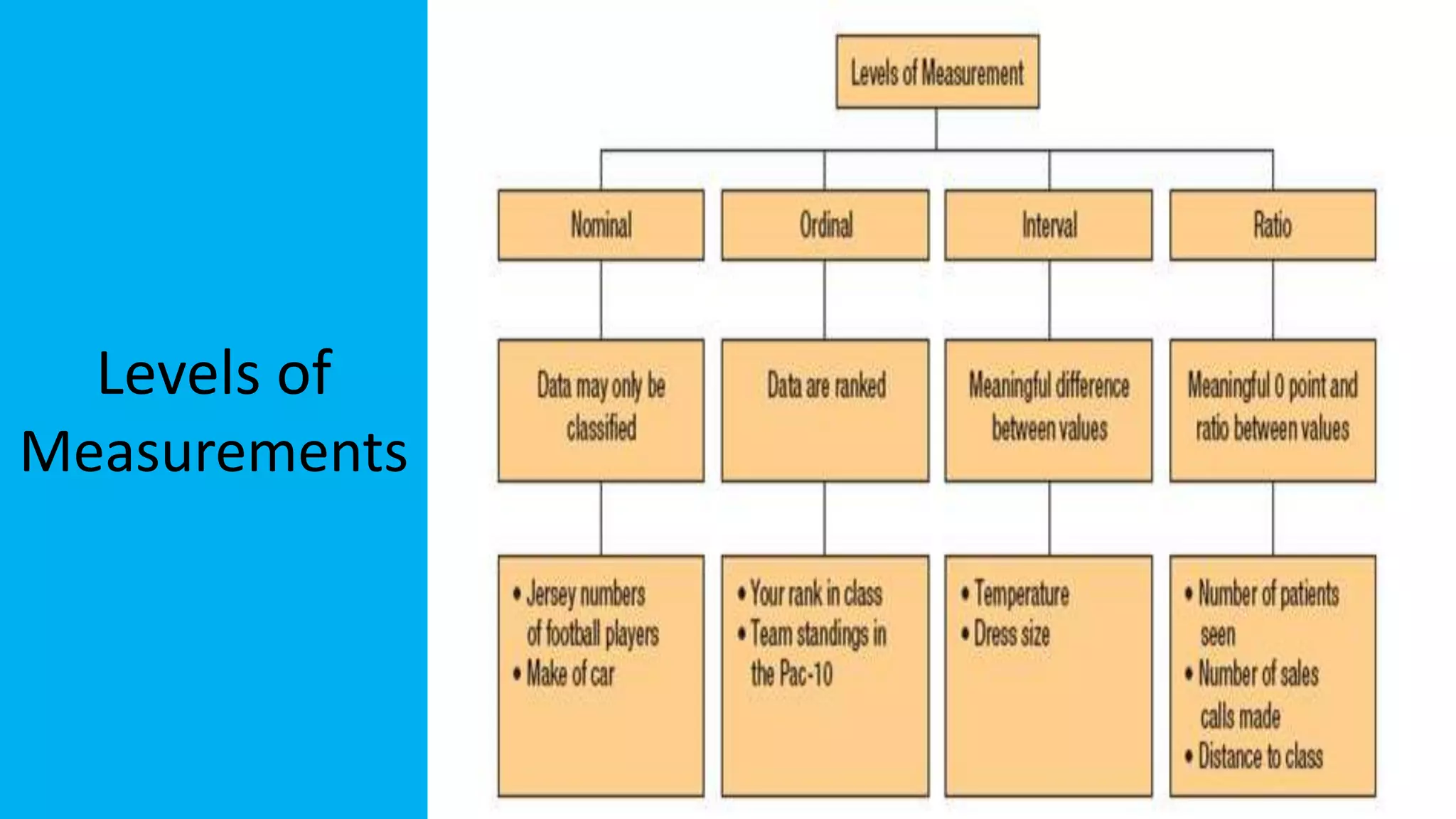 Levels of
Measurements
 