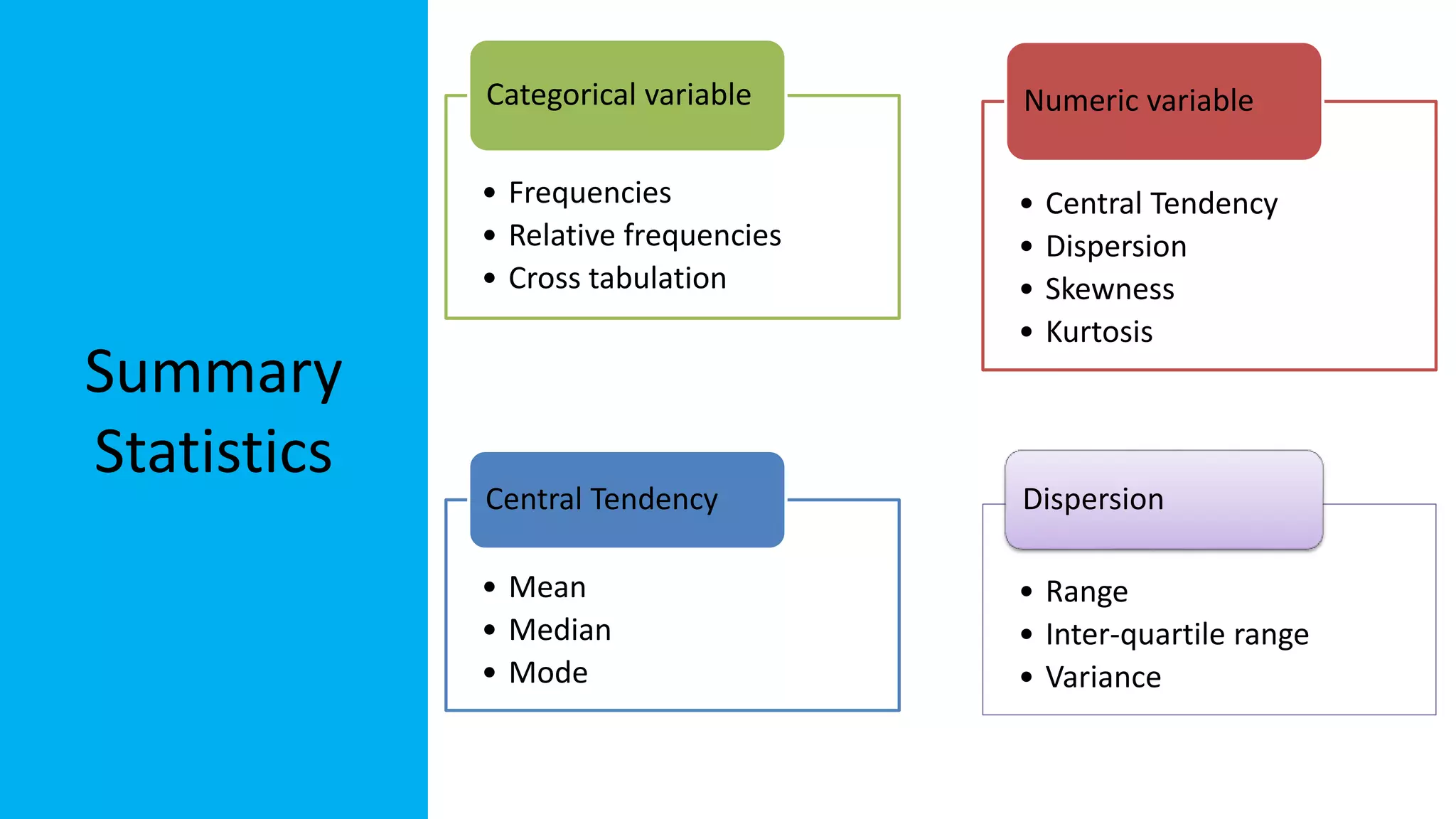 Summary
Statistics
• Frequencies
• Relative frequencies
• Cross tabulation
Categorical variable
• Central Tendency
• Dispersion
• Skewness
• Kurtosis
Numeric variable
• Mean
• Median
• Mode
Central Tendency
• Range
• Inter-quartile range
• Variance
Dispersion
 