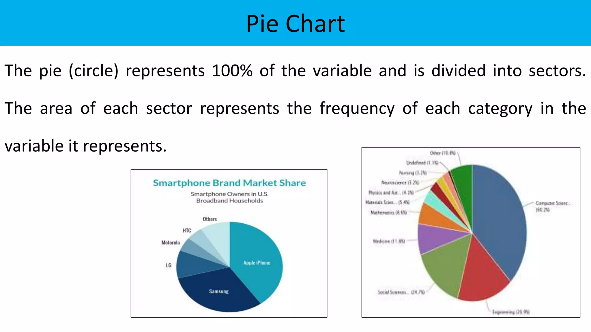 Pie Chart
The pie (circle) represents 100% of the variable and is divided into sectors.
The area of each sector represents the frequency of each category in the
variable it represents.
 