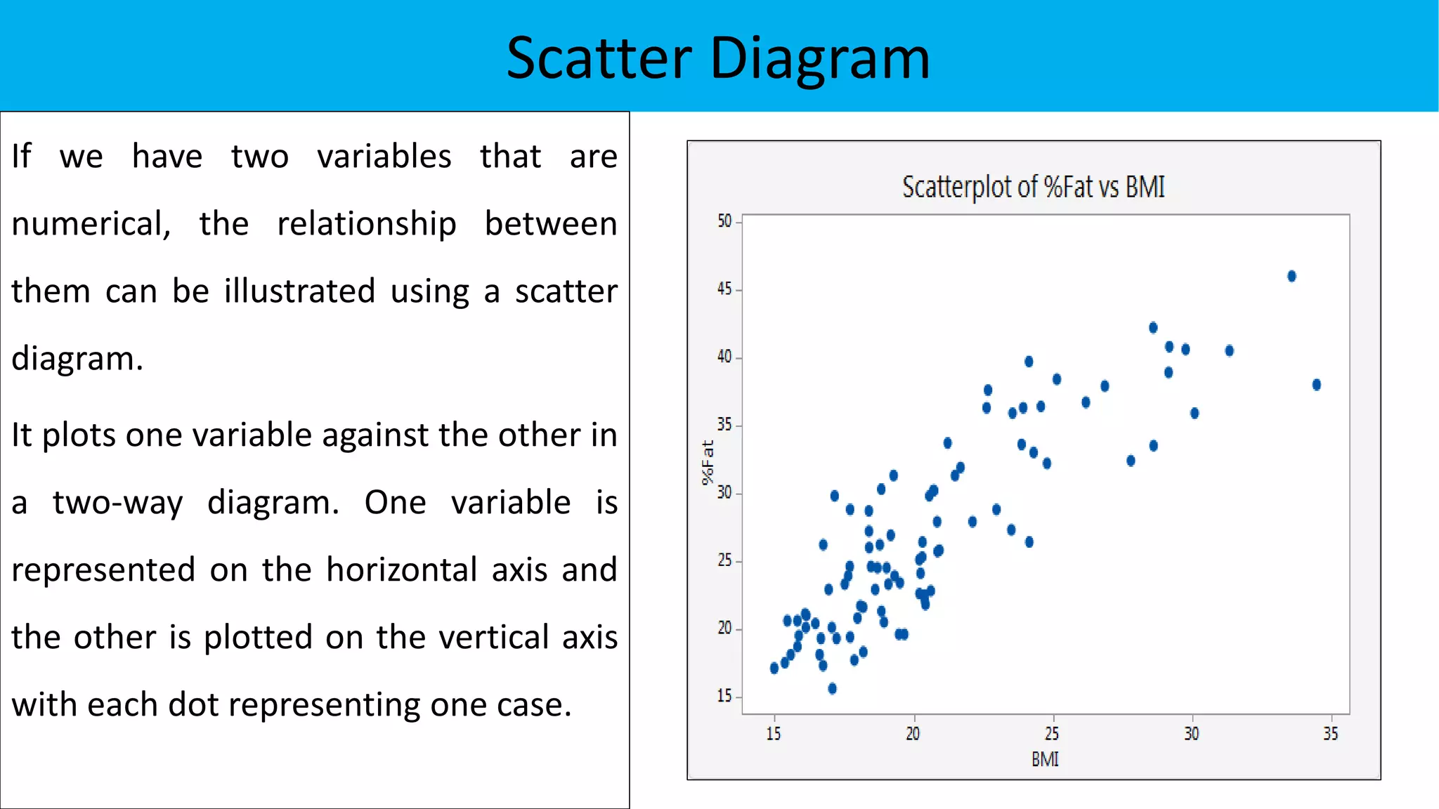 Scatter Diagram
If we have two variables that are
numerical, the relationship between
them can be illustrated using a scatter
diagram.
It plots one variable against the other in
a two-way diagram. One variable is
represented on the horizontal axis and
the other is plotted on the vertical axis
with each dot representing one case.
 