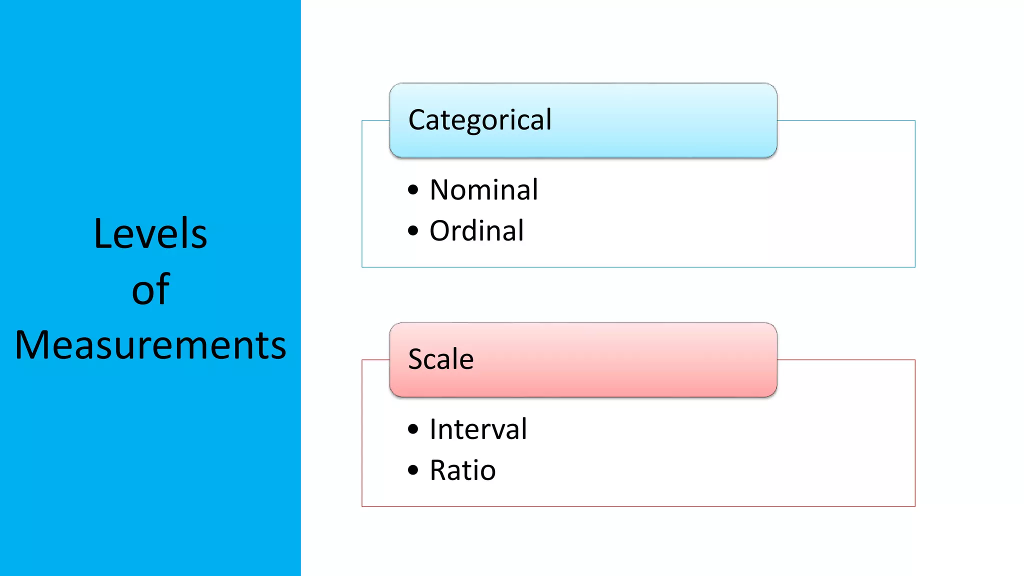 Levels
of
Measurements
• Nominal
• Ordinal
Categorical
• Interval
• Ratio
Scale
 