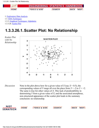 1. Exploratory Data Analysis
1.3. EDA Techniques
1.3.3. Graphical Techniques: Alphabetic
1.3.3.26. Scatter Plot
1.3.3.26.1.Scatter Plot: No Relationship
Scatter Plot
with No
Relationship
Discussion Note in the plot above how for a given value of X (say X = 0.5), the
corresponding values of Y range all over the place from Y = -2 to Y = +2.
The same is true for other values of X. This lack of predictablility in
determining Y from a given value of X, and the associated amorphous,
non-structured appearance of the scatter plot leads to the summary
conclusion: no relationship.
1.3.3.26.1. Scatter Plot: No Relationship
http://www.itl.nist.gov/div898/handbook/eda/section3/eda33q1.htm [5/1/2006 9:56:53 AM]
 