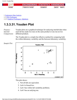 1. Exploratory Data Analysis
1.3. EDA Techniques
1.3.3. Graphical Techniques: Alphabetic
1.3.3.31.Youden Plot
Purpose:
Interlab
Comparisons
Youden plots are a graphical technique for analyzing interlab data when
each lab has made two runs on the same product or one run on two
different products.
The Youden plot is a simple but effective method for comparing both
the within-laboratory variability and the between-laboratory variability.
Sample Plot
This plot shows:
Not all labs are equivalent.1.
Lab 4 is biased low.2.
Lab 3 has within-lab variability problems.3.
Lab 5 has an outlying run.4.
1.3.3.31. Youden Plot
http://www.itl.nist.gov/div898/handbook/eda/section3/eda3331.htm (1 of 2) [5/1/2006 9:57:09 AM]
 