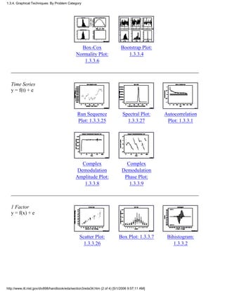 Box-Cox
Normality Plot:
1.3.3.6
Bootstrap Plot:
1.3.3.4
Time Series
y = f(t) + e
Run Sequence
Plot: 1.3.3.25
Spectral Plot:
1.3.3.27
Autocorrelation
Plot: 1.3.3.1
Complex
Demodulation
Amplitude Plot:
1.3.3.8
Complex
Demodulation
Phase Plot:
1.3.3.9
1 Factor
y = f(x) + e
Scatter Plot:
1.3.3.26
Box Plot: 1.3.3.7 Bihistogram:
1.3.3.2
1.3.4. Graphical Techniques: By Problem Category
http://www.itl.nist.gov/div898/handbook/eda/section3/eda34.htm (2 of 4) [5/1/2006 9:57:11 AM]
 