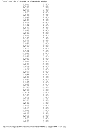 0.999 3.000
0.996 3.000
0.996 3.000
1.005 4.000
1.002 4.000
0.994 4.000
1.000 4.000
0.995 4.000
0.994 4.000
0.998 4.000
0.996 4.000
1.002 4.000
0.996 4.000
0.998 5.000
0.998 5.000
0.982 5.000
0.990 5.000
1.002 5.000
0.984 5.000
0.996 5.000
0.993 5.000
0.980 5.000
0.996 5.000
1.009 6.000
1.013 6.000
1.009 6.000
0.997 6.000
0.988 6.000
1.002 6.000
0.995 6.000
0.998 6.000
0.981 6.000
0.996 6.000
0.990 7.000
1.004 7.000
0.996 7.000
1.001 7.000
0.998 7.000
1.000 7.000
1.018 7.000
1.010 7.000
0.996 7.000
1.002 7.000
0.998 8.000
1.000 8.000
1.006 8.000
1.3.5.8.1. Data Used for Chi-Square Test for the Standard Deviation
http://www.itl.nist.gov/div898/handbook/eda/section3/eda3581.htm (2 of 3) [5/1/2006 9:57:18 AM]
 
