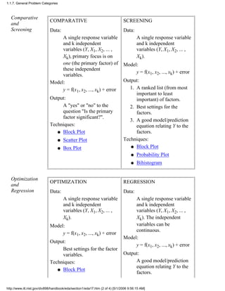 Comparative
and
Screening
COMPARATIVE
Data:
A single response variable
and k independent
variables (Y, X1, X2, ... ,
Xk), primary focus is on
one (the primary factor) of
these independent
variables.
Model:
y = f(x1, x2, ..., xk) + error
Output:
A "yes" or "no" to the
question "Is the primary
factor significant?".
Techniques:
Block Plotq
Scatter Plotq
Box Plotq
SCREENING
Data:
A single response variable
and k independent
variables (Y, X1, X2, ... ,
Xk).
Model:
y = f(x1, x2, ..., xk) + error
Output:
A ranked list (from most
important to least
important) of factors.
1.
Best settings for the
factors.
2.
A good model/prediction
equation relating Y to the
factors.
3.
Techniques:
Block Plotq
Probability Plotq
Bihistogramq
Optimization
and
Regression
OPTIMIZATION
Data:
A single response variable
and k independent
variables (Y, X1, X2, ... ,
Xk).
Model:
y = f(x1, x2, ..., xk) + error
Output:
Best settings for the factor
variables.
Techniques:
Block Plotq
REGRESSION
Data:
A single response variable
and k independent
variables (Y, X1, X2, ... ,
Xk). The independent
variables can be
continuous.
Model:
y = f(x1, x2, ..., xk) + error
Output:
A good model/prediction
equation relating Y to the
factors.
1.1.7. General Problem Categories
http://www.itl.nist.gov/div898/handbook/eda/section1/eda17.htm (2 of 4) [5/1/2006 9:56:15 AM]
 