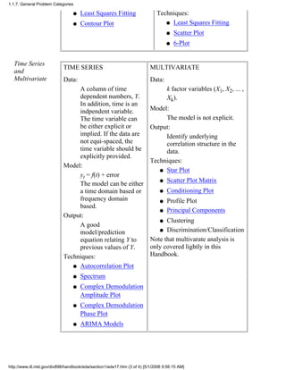 Least Squares Fittingq
Contour Plotq
Techniques:
Least Squares Fittingq
Scatter Plotq
6-Plotq
Time Series
and
Multivariate
TIME SERIES
Data:
A column of time
dependent numbers, Y.
In addition, time is an
indpendent variable.
The time variable can
be either explicit or
implied. If the data are
not equi-spaced, the
time variable should be
explicitly provided.
Model:
yt = f(t) + error
The model can be either
a time domain based or
frequency domain
based.
Output:
A good
model/prediction
equation relating Y to
previous values of Y.
Techniques:
Autocorrelation Plotq
Spectrumq
Complex Demodulation
Amplitude Plot
q
Complex Demodulation
Phase Plot
q
ARIMA Modelsq
MULTIVARIATE
Data:
k factor variables (X1, X2, ... ,
Xk).
Model:
The model is not explicit.
Output:
Identify underlying
correlation structure in the
data.
Techniques:
Star Plotq
Scatter Plot Matrixq
Conditioning Plotq
Profile Plotq
Principal Componentsq
Clusteringq
Discrimination/Classificationq
Note that multivarate analysis is
only covered lightly in this
Handbook.
1.1.7. General Problem Categories
http://www.itl.nist.gov/div898/handbook/eda/section1/eda17.htm (3 of 4) [5/1/2006 9:56:15 AM]
 