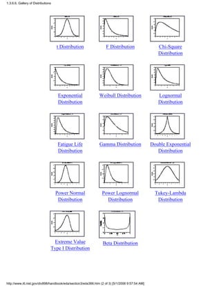 t Distribution F Distribution Chi-Square
Distribution
Exponential
Distribution
Weibull Distribution Lognormal
Distribution
Fatigue Life
Distribution
Gamma Distribution Double Exponential
Distribution
Power Normal
Distribution
Power Lognormal
Distribution
Tukey-Lambda
Distribution
Extreme Value
Type I Distribution
Beta Distribution
1.3.6.6. Gallery of Distributions
http://www.itl.nist.gov/div898/handbook/eda/section3/eda366.htm (2 of 3) [5/1/2006 9:57:54 AM]
 