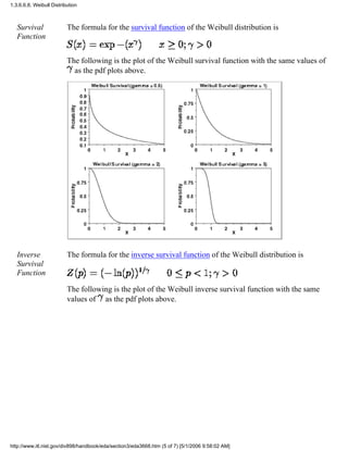 Survival
Function
The formula for the survival function of the Weibull distribution is
The following is the plot of the Weibull survival function with the same values of
as the pdf plots above.
Inverse
Survival
Function
The formula for the inverse survival function of the Weibull distribution is
The following is the plot of the Weibull inverse survival function with the same
values of as the pdf plots above.
1.3.6.6.8. Weibull Distribution
http://www.itl.nist.gov/div898/handbook/eda/section3/eda3668.htm (5 of 7) [5/1/2006 9:58:02 AM]
 