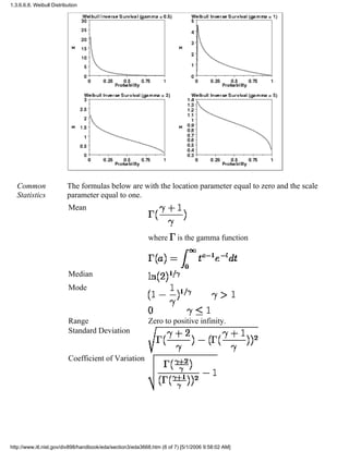 Common
Statistics
The formulas below are with the location parameter equal to zero and the scale
parameter equal to one.
Mean
where is the gamma function
Median
Mode
Range Zero to positive infinity.
Standard Deviation
Coefficient of Variation
1.3.6.6.8. Weibull Distribution
http://www.itl.nist.gov/div898/handbook/eda/section3/eda3668.htm (6 of 7) [5/1/2006 9:58:02 AM]
 