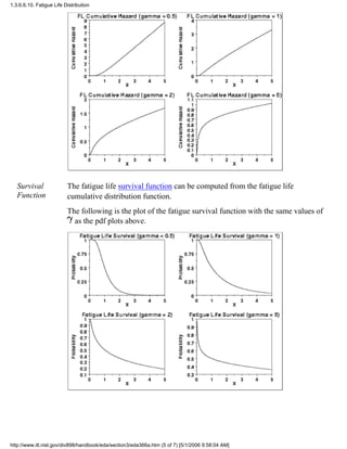 Survival
Function
The fatigue life survival function can be computed from the fatigue life
cumulative distribution function.
The following is the plot of the fatigue survival function with the same values of
as the pdf plots above.
1.3.6.6.10. Fatigue Life Distribution
http://www.itl.nist.gov/div898/handbook/eda/section3/eda366a.htm (5 of 7) [5/1/2006 9:58:04 AM]
 