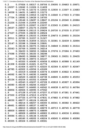 0.2 0.07926 0.08317 0.08706 0.09095 0.09483 0.09871
0.10257 0.10642 0.11026 0.11409
0.3 0.11791 0.12172 0.12552 0.12930 0.13307 0.13683
0.14058 0.14431 0.14803 0.15173
0.4 0.15542 0.15910 0.16276 0.16640 0.17003 0.17364
0.17724 0.18082 0.18439 0.18793
0.5 0.19146 0.19497 0.19847 0.20194 0.20540 0.20884
0.21226 0.21566 0.21904 0.22240
0.6 0.22575 0.22907 0.23237 0.23565 0.23891 0.24215
0.24537 0.24857 0.25175 0.25490
0.7 0.25804 0.26115 0.26424 0.26730 0.27035 0.27337
0.27637 0.27935 0.28230 0.28524
0.8 0.28814 0.29103 0.29389 0.29673 0.29955 0.30234
0.30511 0.30785 0.31057 0.31327
0.9 0.31594 0.31859 0.32121 0.32381 0.32639 0.32894
0.33147 0.33398 0.33646 0.33891
1.0 0.34134 0.34375 0.34614 0.34849 0.35083 0.35314
0.35543 0.35769 0.35993 0.36214
1.1 0.36433 0.36650 0.36864 0.37076 0.37286 0.37493
0.37698 0.37900 0.38100 0.38298
1.2 0.38493 0.38686 0.38877 0.39065 0.39251 0.39435
0.39617 0.39796 0.39973 0.40147
1.3 0.40320 0.40490 0.40658 0.40824 0.40988 0.41149
0.41308 0.41466 0.41621 0.41774
1.4 0.41924 0.42073 0.42220 0.42364 0.42507 0.42647
0.42785 0.42922 0.43056 0.43189
1.5 0.43319 0.43448 0.43574 0.43699 0.43822 0.43943
0.44062 0.44179 0.44295 0.44408
1.6 0.44520 0.44630 0.44738 0.44845 0.44950 0.45053
0.45154 0.45254 0.45352 0.45449
1.7 0.45543 0.45637 0.45728 0.45818 0.45907 0.45994
0.46080 0.46164 0.46246 0.46327
1.8 0.46407 0.46485 0.46562 0.46638 0.46712 0.46784
0.46856 0.46926 0.46995 0.47062
1.9 0.47128 0.47193 0.47257 0.47320 0.47381 0.47441
0.47500 0.47558 0.47615 0.47670
2.0 0.47725 0.47778 0.47831 0.47882 0.47932 0.47982
0.48030 0.48077 0.48124 0.48169
2.1 0.48214 0.48257 0.48300 0.48341 0.48382 0.48422
0.48461 0.48500 0.48537 0.48574
2.2 0.48610 0.48645 0.48679 0.48713 0.48745 0.48778
0.48809 0.48840 0.48870 0.48899
2.3 0.48928 0.48956 0.48983 0.49010 0.49036 0.49061
0.49086 0.49111 0.49134 0.49158
2.4 0.49180 0.49202 0.49224 0.49245 0.49266 0.49286
0.49305 0.49324 0.49343 0.49361
1.3.6.7.1. Cumulative Distribution Function of the Standard Normal Distribution
http://www.itl.nist.gov/div898/handbook/eda/section3/eda3671.htm (3 of 4) [5/1/2006 9:58:25 AM]
 