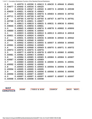 2.5 0.49379 0.49396 0.49413 0.49430 0.49446 0.49461
0.49477 0.49492 0.49506 0.49520
2.6 0.49534 0.49547 0.49560 0.49573 0.49585 0.49598
0.49609 0.49621 0.49632 0.49643
2.7 0.49653 0.49664 0.49674 0.49683 0.49693 0.49702
0.49711 0.49720 0.49728 0.49736
2.8 0.49744 0.49752 0.49760 0.49767 0.49774 0.49781
0.49788 0.49795 0.49801 0.49807
2.9 0.49813 0.49819 0.49825 0.49831 0.49836 0.49841
0.49846 0.49851 0.49856 0.49861
3.0 0.49865 0.49869 0.49874 0.49878 0.49882 0.49886
0.49889 0.49893 0.49896 0.49900
3.1 0.49903 0.49906 0.49910 0.49913 0.49916 0.49918
0.49921 0.49924 0.49926 0.49929
3.2 0.49931 0.49934 0.49936 0.49938 0.49940 0.49942
0.49944 0.49946 0.49948 0.49950
3.3 0.49952 0.49953 0.49955 0.49957 0.49958 0.49960
0.49961 0.49962 0.49964 0.49965
3.4 0.49966 0.49968 0.49969 0.49970 0.49971 0.49972
0.49973 0.49974 0.49975 0.49976
3.5 0.49977 0.49978 0.49978 0.49979 0.49980 0.49981
0.49981 0.49982 0.49983 0.49983
3.6 0.49984 0.49985 0.49985 0.49986 0.49986 0.49987
0.49987 0.49988 0.49988 0.49989
3.7 0.49989 0.49990 0.49990 0.49990 0.49991 0.49991
0.49992 0.49992 0.49992 0.49992
3.8 0.49993 0.49993 0.49993 0.49994 0.49994 0.49994
0.49994 0.49995 0.49995 0.49995
3.9 0.49995 0.49995 0.49996 0.49996 0.49996 0.49996
0.49996 0.49996 0.49997 0.49997
4.0 0.49997 0.49997 0.49997 0.49997 0.49997 0.49997
0.49998 0.49998 0.49998 0.49998
1.3.6.7.1. Cumulative Distribution Function of the Standard Normal Distribution
http://www.itl.nist.gov/div898/handbook/eda/section3/eda3671.htm (4 of 4) [5/1/2006 9:58:25 AM]
 