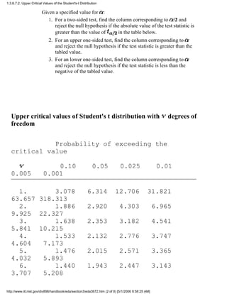 Given a specified value for :
For a two-sided test, find the column corresponding to /2 and
reject the null hypothesis if the absolute value of the test statistic is
greater than the value of in the table below.
1.
For an upper one-sided test, find the column corresponding to
and reject the null hypothesis if the test statistic is greater than the
tabled value.
2.
For an lower one-sided test, find the column corresponding to
and reject the null hypothesis if the test statistic is less than the
negative of the tabled value.
3.
Upper critical values of Student's t distribution with degrees of
freedom
Probability of exceeding the
critical value
0.10 0.05 0.025 0.01
0.005 0.001
1. 3.078 6.314 12.706 31.821
63.657 318.313
2. 1.886 2.920 4.303 6.965
9.925 22.327
3. 1.638 2.353 3.182 4.541
5.841 10.215
4. 1.533 2.132 2.776 3.747
4.604 7.173
5. 1.476 2.015 2.571 3.365
4.032 5.893
6. 1.440 1.943 2.447 3.143
3.707 5.208
1.3.6.7.2. Upper Critical Values of the Student's-t Distribution
http://www.itl.nist.gov/div898/handbook/eda/section3/eda3672.htm (2 of 8) [5/1/2006 9:58:25 AM]
 