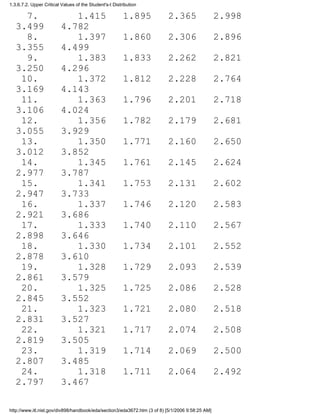 7. 1.415 1.895 2.365 2.998
3.499 4.782
8. 1.397 1.860 2.306 2.896
3.355 4.499
9. 1.383 1.833 2.262 2.821
3.250 4.296
10. 1.372 1.812 2.228 2.764
3.169 4.143
11. 1.363 1.796 2.201 2.718
3.106 4.024
12. 1.356 1.782 2.179 2.681
3.055 3.929
13. 1.350 1.771 2.160 2.650
3.012 3.852
14. 1.345 1.761 2.145 2.624
2.977 3.787
15. 1.341 1.753 2.131 2.602
2.947 3.733
16. 1.337 1.746 2.120 2.583
2.921 3.686
17. 1.333 1.740 2.110 2.567
2.898 3.646
18. 1.330 1.734 2.101 2.552
2.878 3.610
19. 1.328 1.729 2.093 2.539
2.861 3.579
20. 1.325 1.725 2.086 2.528
2.845 3.552
21. 1.323 1.721 2.080 2.518
2.831 3.527
22. 1.321 1.717 2.074 2.508
2.819 3.505
23. 1.319 1.714 2.069 2.500
2.807 3.485
24. 1.318 1.711 2.064 2.492
2.797 3.467
1.3.6.7.2. Upper Critical Values of the Student's-t Distribution
http://www.itl.nist.gov/div898/handbook/eda/section3/eda3672.htm (3 of 8) [5/1/2006 9:58:25 AM]
 
