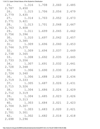25. 1.316 1.708 2.060 2.485
2.787 3.450
26. 1.315 1.706 2.056 2.479
2.779 3.435
27. 1.314 1.703 2.052 2.473
2.771 3.421
28. 1.313 1.701 2.048 2.467
2.763 3.408
29. 1.311 1.699 2.045 2.462
2.756 3.396
30. 1.310 1.697 2.042 2.457
2.750 3.385
31. 1.309 1.696 2.040 2.453
2.744 3.375
32. 1.309 1.694 2.037 2.449
2.738 3.365
33. 1.308 1.692 2.035 2.445
2.733 3.356
34. 1.307 1.691 2.032 2.441
2.728 3.348
35. 1.306 1.690 2.030 2.438
2.724 3.340
36. 1.306 1.688 2.028 2.434
2.719 3.333
37. 1.305 1.687 2.026 2.431
2.715 3.326
38. 1.304 1.686 2.024 2.429
2.712 3.319
39. 1.304 1.685 2.023 2.426
2.708 3.313
40. 1.303 1.684 2.021 2.423
2.704 3.307
41. 1.303 1.683 2.020 2.421
2.701 3.301
42. 1.302 1.682 2.018 2.418
2.698 3.296
1.3.6.7.2. Upper Critical Values of the Student's-t Distribution
http://www.itl.nist.gov/div898/handbook/eda/section3/eda3672.htm (4 of 8) [5/1/2006 9:58:25 AM]
 