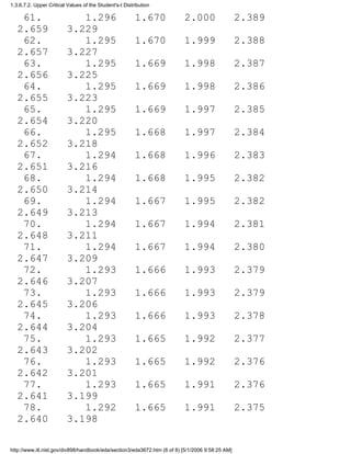 61. 1.296 1.670 2.000 2.389
2.659 3.229
62. 1.295 1.670 1.999 2.388
2.657 3.227
63. 1.295 1.669 1.998 2.387
2.656 3.225
64. 1.295 1.669 1.998 2.386
2.655 3.223
65. 1.295 1.669 1.997 2.385
2.654 3.220
66. 1.295 1.668 1.997 2.384
2.652 3.218
67. 1.294 1.668 1.996 2.383
2.651 3.216
68. 1.294 1.668 1.995 2.382
2.650 3.214
69. 1.294 1.667 1.995 2.382
2.649 3.213
70. 1.294 1.667 1.994 2.381
2.648 3.211
71. 1.294 1.667 1.994 2.380
2.647 3.209
72. 1.293 1.666 1.993 2.379
2.646 3.207
73. 1.293 1.666 1.993 2.379
2.645 3.206
74. 1.293 1.666 1.993 2.378
2.644 3.204
75. 1.293 1.665 1.992 2.377
2.643 3.202
76. 1.293 1.665 1.992 2.376
2.642 3.201
77. 1.293 1.665 1.991 2.376
2.641 3.199
78. 1.292 1.665 1.991 2.375
2.640 3.198
1.3.6.7.2. Upper Critical Values of the Student's-t Distribution
http://www.itl.nist.gov/div898/handbook/eda/section3/eda3672.htm (6 of 8) [5/1/2006 9:58:25 AM]
 