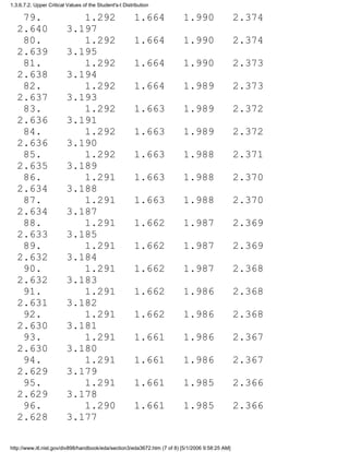 79. 1.292 1.664 1.990 2.374
2.640 3.197
80. 1.292 1.664 1.990 2.374
2.639 3.195
81. 1.292 1.664 1.990 2.373
2.638 3.194
82. 1.292 1.664 1.989 2.373
2.637 3.193
83. 1.292 1.663 1.989 2.372
2.636 3.191
84. 1.292 1.663 1.989 2.372
2.636 3.190
85. 1.292 1.663 1.988 2.371
2.635 3.189
86. 1.291 1.663 1.988 2.370
2.634 3.188
87. 1.291 1.663 1.988 2.370
2.634 3.187
88. 1.291 1.662 1.987 2.369
2.633 3.185
89. 1.291 1.662 1.987 2.369
2.632 3.184
90. 1.291 1.662 1.987 2.368
2.632 3.183
91. 1.291 1.662 1.986 2.368
2.631 3.182
92. 1.291 1.662 1.986 2.368
2.630 3.181
93. 1.291 1.661 1.986 2.367
2.630 3.180
94. 1.291 1.661 1.986 2.367
2.629 3.179
95. 1.291 1.661 1.985 2.366
2.629 3.178
96. 1.290 1.661 1.985 2.366
2.628 3.177
1.3.6.7.2. Upper Critical Values of the Student's-t Distribution
http://www.itl.nist.gov/div898/handbook/eda/section3/eda3672.htm (7 of 8) [5/1/2006 9:58:25 AM]
 