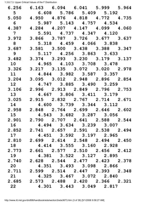 6.256 6.163 6.094 6.041 5.999 5.964
5 6.608 5.786 5.409 5.192
5.050 4.950 4.876 4.818 4.772 4.735
6 5.987 5.143 4.757 4.534
4.387 4.284 4.207 4.147 4.099 4.060
7 5.591 4.737 4.347 4.120
3.972 3.866 3.787 3.726 3.677 3.637
8 5.318 4.459 4.066 3.838
3.687 3.581 3.500 3.438 3.388 3.347
9 5.117 4.256 3.863 3.633
3.482 3.374 3.293 3.230 3.179 3.137
10 4.965 4.103 3.708 3.478
3.326 3.217 3.135 3.072 3.020 2.978
11 4.844 3.982 3.587 3.357
3.204 3.095 3.012 2.948 2.896 2.854
12 4.747 3.885 3.490 3.259
3.106 2.996 2.913 2.849 2.796 2.753
13 4.667 3.806 3.411 3.179
3.025 2.915 2.832 2.767 2.714 2.671
14 4.600 3.739 3.344 3.112
2.958 2.848 2.764 2.699 2.646 2.602
15 4.543 3.682 3.287 3.056
2.901 2.790 2.707 2.641 2.588 2.544
16 4.494 3.634 3.239 3.007
2.852 2.741 2.657 2.591 2.538 2.494
17 4.451 3.592 3.197 2.965
2.810 2.699 2.614 2.548 2.494 2.450
18 4.414 3.555 3.160 2.928
2.773 2.661 2.577 2.510 2.456 2.412
19 4.381 3.522 3.127 2.895
2.740 2.628 2.544 2.477 2.423 2.378
20 4.351 3.493 3.098 2.866
2.711 2.599 2.514 2.447 2.393 2.348
21 4.325 3.467 3.072 2.840
2.685 2.573 2.488 2.420 2.366 2.321
22 4.301 3.443 3.049 2.817
1.3.6.7.3. Upper Critical Values of the F Distribution
http://www.itl.nist.gov/div898/handbook/eda/section3/eda3673.htm (3 of 38) [5/1/2006 9:58:27 AM]
 