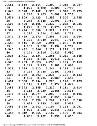 2.661 2.549 2.464 2.397 2.342 2.297
23 4.279 3.422 3.028 2.796
2.640 2.528 2.442 2.375 2.320 2.275
24 4.260 3.403 3.009 2.776
2.621 2.508 2.423 2.355 2.300 2.255
25 4.242 3.385 2.991 2.759
2.603 2.490 2.405 2.337 2.282 2.236
26 4.225 3.369 2.975 2.743
2.587 2.474 2.388 2.321 2.265 2.220
27 4.210 3.354 2.960 2.728
2.572 2.459 2.373 2.305 2.250 2.204
28 4.196 3.340 2.947 2.714
2.558 2.445 2.359 2.291 2.236 2.190
29 4.183 3.328 2.934 2.701
2.545 2.432 2.346 2.278 2.223 2.177
30 4.171 3.316 2.922 2.690
2.534 2.421 2.334 2.266 2.211 2.165
31 4.160 3.305 2.911 2.679
2.523 2.409 2.323 2.255 2.199 2.153
32 4.149 3.295 2.901 2.668
2.512 2.399 2.313 2.244 2.189 2.142
33 4.139 3.285 2.892 2.659
2.503 2.389 2.303 2.235 2.179 2.133
34 4.130 3.276 2.883 2.650
2.494 2.380 2.294 2.225 2.170 2.123
35 4.121 3.267 2.874 2.641
2.485 2.372 2.285 2.217 2.161 2.114
36 4.113 3.259 2.866 2.634
2.477 2.364 2.277 2.209 2.153 2.106
37 4.105 3.252 2.859 2.626
2.470 2.356 2.270 2.201 2.145 2.098
38 4.098 3.245 2.852 2.619
2.463 2.349 2.262 2.194 2.138 2.091
39 4.091 3.238 2.845 2.612
2.456 2.342 2.255 2.187 2.131 2.084
40 4.085 3.232 2.839 2.606
1.3.6.7.3. Upper Critical Values of the F Distribution
http://www.itl.nist.gov/div898/handbook/eda/section3/eda3673.htm (4 of 38) [5/1/2006 9:58:27 AM]
 