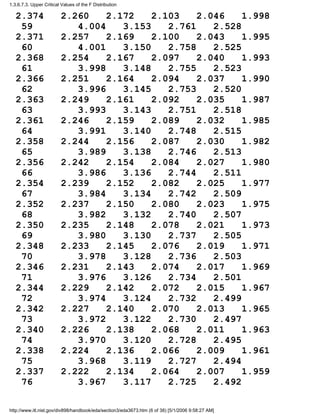 2.374 2.260 2.172 2.103 2.046 1.998
59 4.004 3.153 2.761 2.528
2.371 2.257 2.169 2.100 2.043 1.995
60 4.001 3.150 2.758 2.525
2.368 2.254 2.167 2.097 2.040 1.993
61 3.998 3.148 2.755 2.523
2.366 2.251 2.164 2.094 2.037 1.990
62 3.996 3.145 2.753 2.520
2.363 2.249 2.161 2.092 2.035 1.987
63 3.993 3.143 2.751 2.518
2.361 2.246 2.159 2.089 2.032 1.985
64 3.991 3.140 2.748 2.515
2.358 2.244 2.156 2.087 2.030 1.982
65 3.989 3.138 2.746 2.513
2.356 2.242 2.154 2.084 2.027 1.980
66 3.986 3.136 2.744 2.511
2.354 2.239 2.152 2.082 2.025 1.977
67 3.984 3.134 2.742 2.509
2.352 2.237 2.150 2.080 2.023 1.975
68 3.982 3.132 2.740 2.507
2.350 2.235 2.148 2.078 2.021 1.973
69 3.980 3.130 2.737 2.505
2.348 2.233 2.145 2.076 2.019 1.971
70 3.978 3.128 2.736 2.503
2.346 2.231 2.143 2.074 2.017 1.969
71 3.976 3.126 2.734 2.501
2.344 2.229 2.142 2.072 2.015 1.967
72 3.974 3.124 2.732 2.499
2.342 2.227 2.140 2.070 2.013 1.965
73 3.972 3.122 2.730 2.497
2.340 2.226 2.138 2.068 2.011 1.963
74 3.970 3.120 2.728 2.495
2.338 2.224 2.136 2.066 2.009 1.961
75 3.968 3.119 2.727 2.494
2.337 2.222 2.134 2.064 2.007 1.959
76 3.967 3.117 2.725 2.492
1.3.6.7.3. Upper Critical Values of the F Distribution
http://www.itl.nist.gov/div898/handbook/eda/section3/eda3673.htm (6 of 38) [5/1/2006 9:58:27 AM]
 