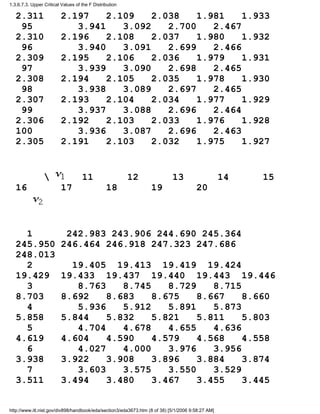 2.311 2.197 2.109 2.038 1.981 1.933
95 3.941 3.092 2.700 2.467
2.310 2.196 2.108 2.037 1.980 1.932
96 3.940 3.091 2.699 2.466
2.309 2.195 2.106 2.036 1.979 1.931
97 3.939 3.090 2.698 2.465
2.308 2.194 2.105 2.035 1.978 1.930
98 3.938 3.089 2.697 2.465
2.307 2.193 2.104 2.034 1.977 1.929
99 3.937 3.088 2.696 2.464
2.306 2.192 2.103 2.033 1.976 1.928
100 3.936 3.087 2.696 2.463
2.305 2.191 2.103 2.032 1.975 1.927
 11 12 13 14 15
16 17 18 19 20
1 242.983 243.906 244.690 245.364
245.950 246.464 246.918 247.323 247.686
248.013
2 19.405 19.413 19.419 19.424
19.429 19.433 19.437 19.440 19.443 19.446
3 8.763 8.745 8.729 8.715
8.703 8.692 8.683 8.675 8.667 8.660
4 5.936 5.912 5.891 5.873
5.858 5.844 5.832 5.821 5.811 5.803
5 4.704 4.678 4.655 4.636
4.619 4.604 4.590 4.579 4.568 4.558
6 4.027 4.000 3.976 3.956
3.938 3.922 3.908 3.896 3.884 3.874
7 3.603 3.575 3.550 3.529
3.511 3.494 3.480 3.467 3.455 3.445
1.3.6.7.3. Upper Critical Values of the F Distribution
http://www.itl.nist.gov/div898/handbook/eda/section3/eda3673.htm (8 of 38) [5/1/2006 9:58:27 AM]
 