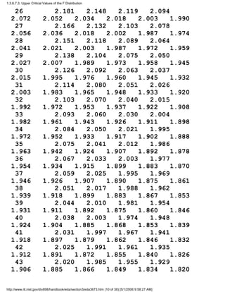 26 2.181 2.148 2.119 2.094
2.072 2.052 2.034 2.018 2.003 1.990
27 2.166 2.132 2.103 2.078
2.056 2.036 2.018 2.002 1.987 1.974
28 2.151 2.118 2.089 2.064
2.041 2.021 2.003 1.987 1.972 1.959
29 2.138 2.104 2.075 2.050
2.027 2.007 1.989 1.973 1.958 1.945
30 2.126 2.092 2.063 2.037
2.015 1.995 1.976 1.960 1.945 1.932
31 2.114 2.080 2.051 2.026
2.003 1.983 1.965 1.948 1.933 1.920
32 2.103 2.070 2.040 2.015
1.992 1.972 1.953 1.937 1.922 1.908
33 2.093 2.060 2.030 2.004
1.982 1.961 1.943 1.926 1.911 1.898
34 2.084 2.050 2.021 1.995
1.972 1.952 1.933 1.917 1.902 1.888
35 2.075 2.041 2.012 1.986
1.963 1.942 1.924 1.907 1.892 1.878
36 2.067 2.033 2.003 1.977
1.954 1.934 1.915 1.899 1.883 1.870
37 2.059 2.025 1.995 1.969
1.946 1.926 1.907 1.890 1.875 1.861
38 2.051 2.017 1.988 1.962
1.939 1.918 1.899 1.883 1.867 1.853
39 2.044 2.010 1.981 1.954
1.931 1.911 1.892 1.875 1.860 1.846
40 2.038 2.003 1.974 1.948
1.924 1.904 1.885 1.868 1.853 1.839
41 2.031 1.997 1.967 1.941
1.918 1.897 1.879 1.862 1.846 1.832
42 2.025 1.991 1.961 1.935
1.912 1.891 1.872 1.855 1.840 1.826
43 2.020 1.985 1.955 1.929
1.906 1.885 1.866 1.849 1.834 1.820
1.3.6.7.3. Upper Critical Values of the F Distribution
http://www.itl.nist.gov/div898/handbook/eda/section3/eda3673.htm (10 of 38) [5/1/2006 9:58:27 AM]
 
