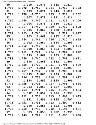 80 1.910 1.875 1.845 1.817
1.793 1.772 1.752 1.734 1.718 1.703
81 1.909 1.874 1.843 1.816
1.792 1.770 1.750 1.733 1.716 1.702
82 1.907 1.872 1.841 1.814
1.790 1.768 1.749 1.731 1.715 1.700
83 1.906 1.871 1.840 1.813
1.789 1.767 1.747 1.729 1.713 1.698
84 1.905 1.869 1.838 1.811
1.787 1.765 1.746 1.728 1.712 1.697
85 1.903 1.868 1.837 1.810
1.786 1.764 1.744 1.726 1.710 1.695
86 1.902 1.867 1.836 1.808
1.784 1.762 1.743 1.725 1.709 1.694
87 1.900 1.865 1.834 1.807
1.783 1.761 1.741 1.724 1.707 1.692
88 1.899 1.864 1.833 1.806
1.782 1.760 1.740 1.722 1.706 1.691
89 1.898 1.863 1.832 1.804
1.780 1.758 1.739 1.721 1.705 1.690
90 1.897 1.861 1.830 1.803
1.779 1.757 1.737 1.720 1.703 1.688
91 1.895 1.860 1.829 1.802
1.778 1.756 1.736 1.718 1.702 1.687
92 1.894 1.859 1.828 1.801
1.776 1.755 1.735 1.717 1.701 1.686
93 1.893 1.858 1.827 1.800
1.775 1.753 1.734 1.716 1.699 1.684
94 1.892 1.857 1.826 1.798
1.774 1.752 1.733 1.715 1.698 1.683
95 1.891 1.856 1.825 1.797
1.773 1.751 1.731 1.713 1.697 1.682
96 1.890 1.854 1.823 1.796
1.772 1.750 1.730 1.712 1.696 1.681
97 1.889 1.853 1.822 1.795
1.771 1.749 1.729 1.711 1.695 1.680
1.3.6.7.3. Upper Critical Values of the F Distribution
http://www.itl.nist.gov/div898/handbook/eda/section3/eda3673.htm (13 of 38) [5/1/2006 9:58:27 AM]
 