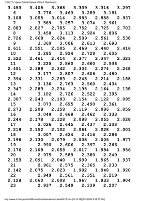 3.453 3.405 3.368 3.339 3.316 3.297
6 3.776 3.463 3.289 3.181
3.108 3.055 3.014 2.983 2.958 2.937
7 3.589 3.257 3.074 2.961
2.883 2.827 2.785 2.752 2.725 2.703
8 3.458 3.113 2.924 2.806
2.726 2.668 2.624 2.589 2.561 2.538
9 3.360 3.006 2.813 2.693
2.611 2.551 2.505 2.469 2.440 2.416
10 3.285 2.924 2.728 2.605
2.522 2.461 2.414 2.377 2.347 2.323
11 3.225 2.860 2.660 2.536
2.451 2.389 2.342 2.304 2.274 2.248
12 3.177 2.807 2.606 2.480
2.394 2.331 2.283 2.245 2.214 2.188
13 3.136 2.763 2.560 2.434
2.347 2.283 2.234 2.195 2.164 2.138
14 3.102 2.726 2.522 2.395
2.307 2.243 2.193 2.154 2.122 2.095
15 3.073 2.695 2.490 2.361
2.273 2.208 2.158 2.119 2.086 2.059
16 3.048 2.668 2.462 2.333
2.244 2.178 2.128 2.088 2.055 2.028
17 3.026 2.645 2.437 2.308
2.218 2.152 2.102 2.061 2.028 2.001
18 3.007 2.624 2.416 2.286
2.196 2.130 2.079 2.038 2.005 1.977
19 2.990 2.606 2.397 2.266
2.176 2.109 2.058 2.017 1.984 1.956
20 2.975 2.589 2.380 2.249
2.158 2.091 2.040 1.999 1.965 1.937
21 2.961 2.575 2.365 2.233
2.142 2.075 2.023 1.982 1.948 1.920
22 2.949 2.561 2.351 2.219
2.128 2.060 2.008 1.967 1.933 1.904
23 2.937 2.549 2.339 2.207
1.3.6.7.3. Upper Critical Values of the F Distribution
http://www.itl.nist.gov/div898/handbook/eda/section3/eda3673.htm (15 of 38) [5/1/2006 9:58:27 AM]
 