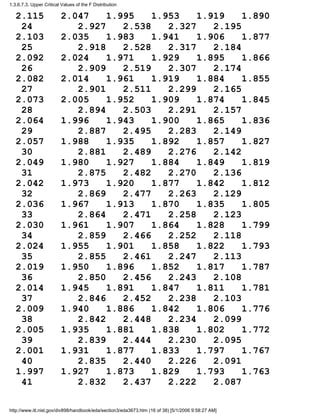 2.115 2.047 1.995 1.953 1.919 1.890
24 2.927 2.538 2.327 2.195
2.103 2.035 1.983 1.941 1.906 1.877
25 2.918 2.528 2.317 2.184
2.092 2.024 1.971 1.929 1.895 1.866
26 2.909 2.519 2.307 2.174
2.082 2.014 1.961 1.919 1.884 1.855
27 2.901 2.511 2.299 2.165
2.073 2.005 1.952 1.909 1.874 1.845
28 2.894 2.503 2.291 2.157
2.064 1.996 1.943 1.900 1.865 1.836
29 2.887 2.495 2.283 2.149
2.057 1.988 1.935 1.892 1.857 1.827
30 2.881 2.489 2.276 2.142
2.049 1.980 1.927 1.884 1.849 1.819
31 2.875 2.482 2.270 2.136
2.042 1.973 1.920 1.877 1.842 1.812
32 2.869 2.477 2.263 2.129
2.036 1.967 1.913 1.870 1.835 1.805
33 2.864 2.471 2.258 2.123
2.030 1.961 1.907 1.864 1.828 1.799
34 2.859 2.466 2.252 2.118
2.024 1.955 1.901 1.858 1.822 1.793
35 2.855 2.461 2.247 2.113
2.019 1.950 1.896 1.852 1.817 1.787
36 2.850 2.456 2.243 2.108
2.014 1.945 1.891 1.847 1.811 1.781
37 2.846 2.452 2.238 2.103
2.009 1.940 1.886 1.842 1.806 1.776
38 2.842 2.448 2.234 2.099
2.005 1.935 1.881 1.838 1.802 1.772
39 2.839 2.444 2.230 2.095
2.001 1.931 1.877 1.833 1.797 1.767
40 2.835 2.440 2.226 2.091
1.997 1.927 1.873 1.829 1.793 1.763
41 2.832 2.437 2.222 2.087
1.3.6.7.3. Upper Critical Values of the F Distribution
http://www.itl.nist.gov/div898/handbook/eda/section3/eda3673.htm (16 of 38) [5/1/2006 9:58:27 AM]
 