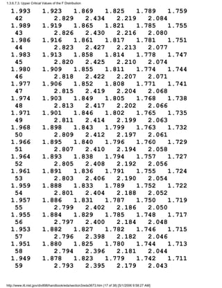 1.993 1.923 1.869 1.825 1.789 1.759
42 2.829 2.434 2.219 2.084
1.989 1.919 1.865 1.821 1.785 1.755
43 2.826 2.430 2.216 2.080
1.986 1.916 1.861 1.817 1.781 1.751
44 2.823 2.427 2.213 2.077
1.983 1.913 1.858 1.814 1.778 1.747
45 2.820 2.425 2.210 2.074
1.980 1.909 1.855 1.811 1.774 1.744
46 2.818 2.422 2.207 2.071
1.977 1.906 1.852 1.808 1.771 1.741
47 2.815 2.419 2.204 2.068
1.974 1.903 1.849 1.805 1.768 1.738
48 2.813 2.417 2.202 2.066
1.971 1.901 1.846 1.802 1.765 1.735
49 2.811 2.414 2.199 2.063
1.968 1.898 1.843 1.799 1.763 1.732
50 2.809 2.412 2.197 2.061
1.966 1.895 1.840 1.796 1.760 1.729
51 2.807 2.410 2.194 2.058
1.964 1.893 1.838 1.794 1.757 1.727
52 2.805 2.408 2.192 2.056
1.961 1.891 1.836 1.791 1.755 1.724
53 2.803 2.406 2.190 2.054
1.959 1.888 1.833 1.789 1.752 1.722
54 2.801 2.404 2.188 2.052
1.957 1.886 1.831 1.787 1.750 1.719
55 2.799 2.402 2.186 2.050
1.955 1.884 1.829 1.785 1.748 1.717
56 2.797 2.400 2.184 2.048
1.953 1.882 1.827 1.782 1.746 1.715
57 2.796 2.398 2.182 2.046
1.951 1.880 1.825 1.780 1.744 1.713
58 2.794 2.396 2.181 2.044
1.949 1.878 1.823 1.779 1.742 1.711
59 2.793 2.395 2.179 2.043
1.3.6.7.3. Upper Critical Values of the F Distribution
http://www.itl.nist.gov/div898/handbook/eda/section3/eda3673.htm (17 of 38) [5/1/2006 9:58:27 AM]
 
