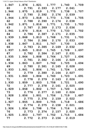 1.947 1.876 1.821 1.777 1.740 1.709
60 2.791 2.393 2.177 2.041
1.946 1.875 1.819 1.775 1.738 1.707
61 2.790 2.392 2.176 2.039
1.944 1.873 1.818 1.773 1.736 1.705
62 2.788 2.390 2.174 2.038
1.942 1.871 1.816 1.771 1.735 1.703
63 2.787 2.389 2.173 2.036
1.941 1.870 1.814 1.770 1.733 1.702
64 2.786 2.387 2.171 2.035
1.939 1.868 1.813 1.768 1.731 1.700
65 2.784 2.386 2.170 2.033
1.938 1.867 1.811 1.767 1.730 1.699
66 2.783 2.385 2.169 2.032
1.937 1.865 1.810 1.765 1.728 1.697
67 2.782 2.384 2.167 2.031
1.935 1.864 1.808 1.764 1.727 1.696
68 2.781 2.382 2.166 2.029
1.934 1.863 1.807 1.762 1.725 1.694
69 2.780 2.381 2.165 2.028
1.933 1.861 1.806 1.761 1.724 1.693
70 2.779 2.380 2.164 2.027
1.931 1.860 1.804 1.760 1.723 1.691
71 2.778 2.379 2.163 2.026
1.930 1.859 1.803 1.758 1.721 1.690
72 2.777 2.378 2.161 2.025
1.929 1.858 1.802 1.757 1.720 1.689
73 2.776 2.377 2.160 2.024
1.928 1.856 1.801 1.756 1.719 1.687
74 2.775 2.376 2.159 2.022
1.927 1.855 1.800 1.755 1.718 1.686
75 2.774 2.375 2.158 2.021
1.926 1.854 1.798 1.754 1.716 1.685
76 2.773 2.374 2.157 2.020
1.925 1.853 1.797 1.752 1.715 1.684
77 2.772 2.373 2.156 2.019
1.3.6.7.3. Upper Critical Values of the F Distribution
http://www.itl.nist.gov/div898/handbook/eda/section3/eda3673.htm (18 of 38) [5/1/2006 9:58:27 AM]
 