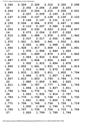 2.340 2.329 2.320 2.312 2.305 2.298
10 2.302 2.284 2.269 2.255
2.244 2.233 2.224 2.215 2.208 2.201
11 2.227 2.209 2.193 2.179
2.167 2.156 2.147 2.138 2.130 2.123
12 2.166 2.147 2.131 2.117
2.105 2.094 2.084 2.075 2.067 2.060
13 2.116 2.097 2.080 2.066
2.053 2.042 2.032 2.023 2.014 2.007
14 2.073 2.054 2.037 2.022
2.010 1.998 1.988 1.978 1.970 1.962
15 2.037 2.017 2.000 1.985
1.972 1.961 1.950 1.941 1.932 1.924
16 2.005 1.985 1.968 1.953
1.940 1.928 1.917 1.908 1.899 1.891
17 1.978 1.958 1.940 1.925
1.912 1.900 1.889 1.879 1.870 1.862
18 1.954 1.933 1.916 1.900
1.887 1.875 1.864 1.854 1.845 1.837
19 1.932 1.912 1.894 1.878
1.865 1.852 1.841 1.831 1.822 1.814
20 1.913 1.892 1.875 1.859
1.845 1.833 1.821 1.811 1.802 1.794
21 1.896 1.875 1.857 1.841
1.827 1.815 1.803 1.793 1.784 1.776
22 1.880 1.859 1.841 1.825
1.811 1.798 1.787 1.777 1.768 1.759
23 1.866 1.845 1.827 1.811
1.796 1.784 1.772 1.762 1.753 1.744
24 1.853 1.832 1.814 1.797
1.783 1.770 1.759 1.748 1.739 1.730
25 1.841 1.820 1.802 1.785
1.771 1.758 1.746 1.736 1.726 1.718
26 1.830 1.809 1.790 1.774
1.760 1.747 1.735 1.724 1.715 1.706
27 1.820 1.799 1.780 1.764
1.3.6.7.3. Upper Critical Values of the F Distribution
http://www.itl.nist.gov/div898/handbook/eda/section3/eda3673.htm (21 of 38) [5/1/2006 9:58:27 AM]
 