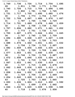 1.749 1.736 1.724 1.714 1.704 1.695
28 1.811 1.790 1.771 1.754
1.740 1.726 1.715 1.704 1.694 1.685
29 1.802 1.781 1.762 1.745
1.731 1.717 1.705 1.695 1.685 1.676
30 1.794 1.773 1.754 1.737
1.722 1.709 1.697 1.686 1.676 1.667
31 1.787 1.765 1.746 1.729
1.714 1.701 1.689 1.678 1.668 1.659
32 1.780 1.758 1.739 1.722
1.707 1.694 1.682 1.671 1.661 1.652
33 1.773 1.751 1.732 1.715
1.700 1.687 1.675 1.664 1.654 1.645
34 1.767 1.745 1.726 1.709
1.694 1.680 1.668 1.657 1.647 1.638
35 1.761 1.739 1.720 1.703
1.688 1.674 1.662 1.651 1.641 1.632
36 1.756 1.734 1.715 1.697
1.682 1.669 1.656 1.645 1.635 1.626
37 1.751 1.729 1.709 1.692
1.677 1.663 1.651 1.640 1.630 1.620
38 1.746 1.724 1.704 1.687
1.672 1.658 1.646 1.635 1.624 1.615
39 1.741 1.719 1.700 1.682
1.667 1.653 1.641 1.630 1.619 1.610
40 1.737 1.715 1.695 1.678
1.662 1.649 1.636 1.625 1.615 1.605
41 1.733 1.710 1.691 1.673
1.658 1.644 1.632 1.620 1.610 1.601
42 1.729 1.706 1.687 1.669
1.654 1.640 1.628 1.616 1.606 1.596
43 1.725 1.703 1.683 1.665
1.650 1.636 1.624 1.612 1.602 1.592
44 1.721 1.699 1.679 1.662
1.646 1.632 1.620 1.608 1.598 1.588
45 1.718 1.695 1.676 1.658
1.3.6.7.3. Upper Critical Values of the F Distribution
http://www.itl.nist.gov/div898/handbook/eda/section3/eda3673.htm (22 of 38) [5/1/2006 9:58:27 AM]
 