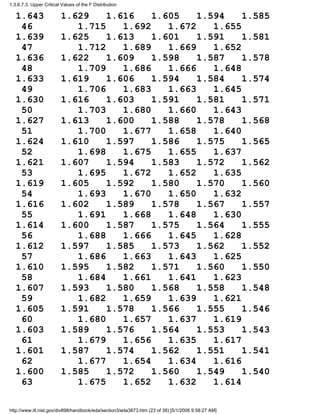1.643 1.629 1.616 1.605 1.594 1.585
46 1.715 1.692 1.672 1.655
1.639 1.625 1.613 1.601 1.591 1.581
47 1.712 1.689 1.669 1.652
1.636 1.622 1.609 1.598 1.587 1.578
48 1.709 1.686 1.666 1.648
1.633 1.619 1.606 1.594 1.584 1.574
49 1.706 1.683 1.663 1.645
1.630 1.616 1.603 1.591 1.581 1.571
50 1.703 1.680 1.660 1.643
1.627 1.613 1.600 1.588 1.578 1.568
51 1.700 1.677 1.658 1.640
1.624 1.610 1.597 1.586 1.575 1.565
52 1.698 1.675 1.655 1.637
1.621 1.607 1.594 1.583 1.572 1.562
53 1.695 1.672 1.652 1.635
1.619 1.605 1.592 1.580 1.570 1.560
54 1.693 1.670 1.650 1.632
1.616 1.602 1.589 1.578 1.567 1.557
55 1.691 1.668 1.648 1.630
1.614 1.600 1.587 1.575 1.564 1.555
56 1.688 1.666 1.645 1.628
1.612 1.597 1.585 1.573 1.562 1.552
57 1.686 1.663 1.643 1.625
1.610 1.595 1.582 1.571 1.560 1.550
58 1.684 1.661 1.641 1.623
1.607 1.593 1.580 1.568 1.558 1.548
59 1.682 1.659 1.639 1.621
1.605 1.591 1.578 1.566 1.555 1.546
60 1.680 1.657 1.637 1.619
1.603 1.589 1.576 1.564 1.553 1.543
61 1.679 1.656 1.635 1.617
1.601 1.587 1.574 1.562 1.551 1.541
62 1.677 1.654 1.634 1.616
1.600 1.585 1.572 1.560 1.549 1.540
63 1.675 1.652 1.632 1.614
1.3.6.7.3. Upper Critical Values of the F Distribution
http://www.itl.nist.gov/div898/handbook/eda/section3/eda3673.htm (23 of 38) [5/1/2006 9:58:27 AM]
 