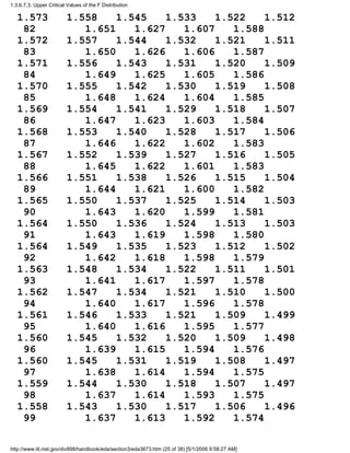 1.573 1.558 1.545 1.533 1.522 1.512
82 1.651 1.627 1.607 1.588
1.572 1.557 1.544 1.532 1.521 1.511
83 1.650 1.626 1.606 1.587
1.571 1.556 1.543 1.531 1.520 1.509
84 1.649 1.625 1.605 1.586
1.570 1.555 1.542 1.530 1.519 1.508
85 1.648 1.624 1.604 1.585
1.569 1.554 1.541 1.529 1.518 1.507
86 1.647 1.623 1.603 1.584
1.568 1.553 1.540 1.528 1.517 1.506
87 1.646 1.622 1.602 1.583
1.567 1.552 1.539 1.527 1.516 1.505
88 1.645 1.622 1.601 1.583
1.566 1.551 1.538 1.526 1.515 1.504
89 1.644 1.621 1.600 1.582
1.565 1.550 1.537 1.525 1.514 1.503
90 1.643 1.620 1.599 1.581
1.564 1.550 1.536 1.524 1.513 1.503
91 1.643 1.619 1.598 1.580
1.564 1.549 1.535 1.523 1.512 1.502
92 1.642 1.618 1.598 1.579
1.563 1.548 1.534 1.522 1.511 1.501
93 1.641 1.617 1.597 1.578
1.562 1.547 1.534 1.521 1.510 1.500
94 1.640 1.617 1.596 1.578
1.561 1.546 1.533 1.521 1.509 1.499
95 1.640 1.616 1.595 1.577
1.560 1.545 1.532 1.520 1.509 1.498
96 1.639 1.615 1.594 1.576
1.560 1.545 1.531 1.519 1.508 1.497
97 1.638 1.614 1.594 1.575
1.559 1.544 1.530 1.518 1.507 1.497
98 1.637 1.614 1.593 1.575
1.558 1.543 1.530 1.517 1.506 1.496
99 1.637 1.613 1.592 1.574
1.3.6.7.3. Upper Critical Values of the F Distribution
http://www.itl.nist.gov/div898/handbook/eda/section3/eda3673.htm (25 of 38) [5/1/2006 9:58:27 AM]
 