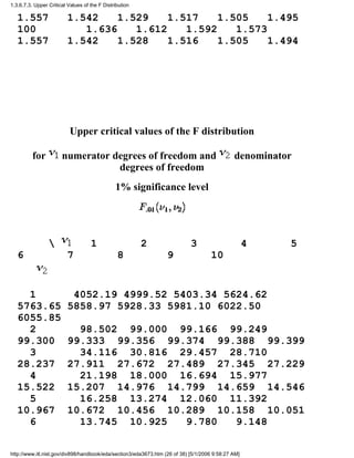 1.557 1.542 1.529 1.517 1.505 1.495
100 1.636 1.612 1.592 1.573
1.557 1.542 1.528 1.516 1.505 1.494
Upper critical values of the F distribution
for numerator degrees of freedom and denominator
degrees of freedom
1% significance level
 1 2 3 4 5
6 7 8 9 10
1 4052.19 4999.52 5403.34 5624.62
5763.65 5858.97 5928.33 5981.10 6022.50
6055.85
2 98.502 99.000 99.166 99.249
99.300 99.333 99.356 99.374 99.388 99.399
3 34.116 30.816 29.457 28.710
28.237 27.911 27.672 27.489 27.345 27.229
4 21.198 18.000 16.694 15.977
15.522 15.207 14.976 14.799 14.659 14.546
5 16.258 13.274 12.060 11.392
10.967 10.672 10.456 10.289 10.158 10.051
6 13.745 10.925 9.780 9.148
1.3.6.7.3. Upper Critical Values of the F Distribution
http://www.itl.nist.gov/div898/handbook/eda/section3/eda3673.htm (26 of 38) [5/1/2006 9:58:27 AM]
 