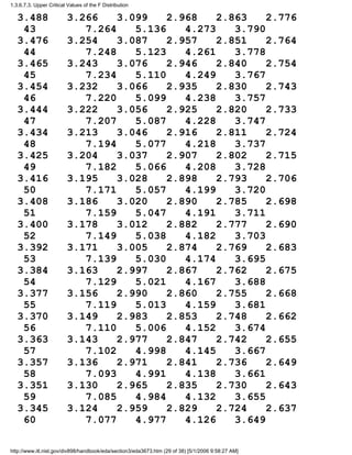 3.488 3.266 3.099 2.968 2.863 2.776
43 7.264 5.136 4.273 3.790
3.476 3.254 3.087 2.957 2.851 2.764
44 7.248 5.123 4.261 3.778
3.465 3.243 3.076 2.946 2.840 2.754
45 7.234 5.110 4.249 3.767
3.454 3.232 3.066 2.935 2.830 2.743
46 7.220 5.099 4.238 3.757
3.444 3.222 3.056 2.925 2.820 2.733
47 7.207 5.087 4.228 3.747
3.434 3.213 3.046 2.916 2.811 2.724
48 7.194 5.077 4.218 3.737
3.425 3.204 3.037 2.907 2.802 2.715
49 7.182 5.066 4.208 3.728
3.416 3.195 3.028 2.898 2.793 2.706
50 7.171 5.057 4.199 3.720
3.408 3.186 3.020 2.890 2.785 2.698
51 7.159 5.047 4.191 3.711
3.400 3.178 3.012 2.882 2.777 2.690
52 7.149 5.038 4.182 3.703
3.392 3.171 3.005 2.874 2.769 2.683
53 7.139 5.030 4.174 3.695
3.384 3.163 2.997 2.867 2.762 2.675
54 7.129 5.021 4.167 3.688
3.377 3.156 2.990 2.860 2.755 2.668
55 7.119 5.013 4.159 3.681
3.370 3.149 2.983 2.853 2.748 2.662
56 7.110 5.006 4.152 3.674
3.363 3.143 2.977 2.847 2.742 2.655
57 7.102 4.998 4.145 3.667
3.357 3.136 2.971 2.841 2.736 2.649
58 7.093 4.991 4.138 3.661
3.351 3.130 2.965 2.835 2.730 2.643
59 7.085 4.984 4.132 3.655
3.345 3.124 2.959 2.829 2.724 2.637
60 7.077 4.977 4.126 3.649
1.3.6.7.3. Upper Critical Values of the F Distribution
http://www.itl.nist.gov/div898/handbook/eda/section3/eda3673.htm (29 of 38) [5/1/2006 9:58:27 AM]
 