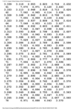 3.339 3.119 2.953 2.823 2.718 2.632
61 7.070 4.971 4.120 3.643
3.333 3.113 2.948 2.818 2.713 2.626
62 7.062 4.965 4.114 3.638
3.328 3.108 2.942 2.813 2.708 2.621
63 7.055 4.959 4.109 3.632
3.323 3.103 2.937 2.808 2.703 2.616
64 7.048 4.953 4.103 3.627
3.318 3.098 2.932 2.803 2.698 2.611
65 7.042 4.947 4.098 3.622
3.313 3.093 2.928 2.798 2.693 2.607
66 7.035 4.942 4.093 3.618
3.308 3.088 2.923 2.793 2.689 2.602
67 7.029 4.937 4.088 3.613
3.304 3.084 2.919 2.789 2.684 2.598
68 7.023 4.932 4.083 3.608
3.299 3.080 2.914 2.785 2.680 2.593
69 7.017 4.927 4.079 3.604
3.295 3.075 2.910 2.781 2.676 2.589
70 7.011 4.922 4.074 3.600
3.291 3.071 2.906 2.777 2.672 2.585
71 7.006 4.917 4.070 3.596
3.287 3.067 2.902 2.773 2.668 2.581
72 7.001 4.913 4.066 3.591
3.283 3.063 2.898 2.769 2.664 2.578
73 6.995 4.908 4.062 3.588
3.279 3.060 2.895 2.765 2.660 2.574
74 6.990 4.904 4.058 3.584
3.275 3.056 2.891 2.762 2.657 2.570
75 6.985 4.900 4.054 3.580
3.272 3.052 2.887 2.758 2.653 2.567
76 6.981 4.896 4.050 3.577
3.268 3.049 2.884 2.755 2.650 2.563
77 6.976 4.892 4.047 3.573
3.265 3.046 2.881 2.751 2.647 2.560
78 6.971 4.888 4.043 3.570
1.3.6.7.3. Upper Critical Values of the F Distribution
http://www.itl.nist.gov/div898/handbook/eda/section3/eda3673.htm (30 of 38) [5/1/2006 9:58:27 AM]
 