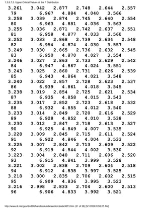 3.261 3.042 2.877 2.748 2.644 2.557
79 6.967 4.884 4.040 3.566
3.258 3.039 2.874 2.745 2.640 2.554
80 6.963 4.881 4.036 3.563
3.255 3.036 2.871 2.742 2.637 2.551
81 6.958 4.877 4.033 3.560
3.252 3.033 2.868 2.739 2.634 2.548
82 6.954 4.874 4.030 3.557
3.249 3.030 2.865 2.736 2.632 2.545
83 6.950 4.870 4.027 3.554
3.246 3.027 2.863 2.733 2.629 2.542
84 6.947 4.867 4.024 3.551
3.243 3.025 2.860 2.731 2.626 2.539
85 6.943 4.864 4.021 3.548
3.240 3.022 2.857 2.728 2.623 2.537
86 6.939 4.861 4.018 3.545
3.238 3.019 2.854 2.725 2.621 2.534
87 6.935 4.858 4.015 3.543
3.235 3.017 2.852 2.723 2.618 2.532
88 6.932 4.855 4.012 3.540
3.233 3.014 2.849 2.720 2.616 2.529
89 6.928 4.852 4.010 3.538
3.230 3.012 2.847 2.718 2.613 2.527
90 6.925 4.849 4.007 3.535
3.228 3.009 2.845 2.715 2.611 2.524
91 6.922 4.846 4.004 3.533
3.225 3.007 2.842 2.713 2.609 2.522
92 6.919 4.844 4.002 3.530
3.223 3.004 2.840 2.711 2.606 2.520
93 6.915 4.841 3.999 3.528
3.221 3.002 2.838 2.709 2.604 2.518
94 6.912 4.838 3.997 3.525
3.218 3.000 2.835 2.706 2.602 2.515
95 6.909 4.836 3.995 3.523
3.216 2.998 2.833 2.704 2.600 2.513
96 6.906 4.833 3.992 3.521
1.3.6.7.3. Upper Critical Values of the F Distribution
http://www.itl.nist.gov/div898/handbook/eda/section3/eda3673.htm (31 of 38) [5/1/2006 9:58:27 AM]
 