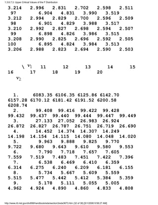 3.214 2.996 2.831 2.702 2.598 2.511
97 6.904 4.831 3.990 3.519
3.212 2.994 2.829 2.700 2.596 2.509
98 6.901 4.829 3.988 3.517
3.210 2.992 2.827 2.698 2.594 2.507
99 6.898 4.826 3.986 3.515
3.208 2.990 2.825 2.696 2.592 2.505
100 6.895 4.824 3.984 3.513
3.206 2.988 2.823 2.694 2.590 2.503
 11 12 13 14 15
16 17 18 19 20
1. 6083.35 6106.35 6125.86 6142.70
6157.28 6170.12 6181.42 6191.52 6200.58
6208.74
2. 99.408 99.416 99.422 99.428
99.432 99.437 99.440 99.444 99.447 99.449
3. 27.133 27.052 26.983 26.924
26.872 26.827 26.787 26.751 26.719 26.690
4. 14.452 14.374 14.307 14.249
14.198 14.154 14.115 14.080 14.048 14.020
5. 9.963 9.888 9.825 9.770
9.722 9.680 9.643 9.610 9.580 9.553
6. 7.790 7.718 7.657 7.605
7.559 7.519 7.483 7.451 7.422 7.396
7. 6.538 6.469 6.410 6.359
6.314 6.275 6.240 6.209 6.181 6.155
8. 5.734 5.667 5.609 5.559
5.515 5.477 5.442 5.412 5.384 5.359
9. 5.178 5.111 5.055 5.005
4.962 4.924 4.890 4.860 4.833 4.808
1.3.6.7.3. Upper Critical Values of the F Distribution
http://www.itl.nist.gov/div898/handbook/eda/section3/eda3673.htm (32 of 38) [5/1/2006 9:58:27 AM]
 