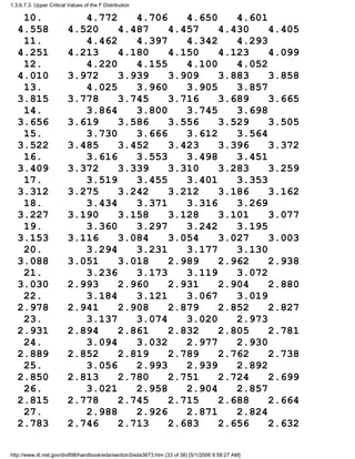 10. 4.772 4.706 4.650 4.601
4.558 4.520 4.487 4.457 4.430 4.405
11. 4.462 4.397 4.342 4.293
4.251 4.213 4.180 4.150 4.123 4.099
12. 4.220 4.155 4.100 4.052
4.010 3.972 3.939 3.909 3.883 3.858
13. 4.025 3.960 3.905 3.857
3.815 3.778 3.745 3.716 3.689 3.665
14. 3.864 3.800 3.745 3.698
3.656 3.619 3.586 3.556 3.529 3.505
15. 3.730 3.666 3.612 3.564
3.522 3.485 3.452 3.423 3.396 3.372
16. 3.616 3.553 3.498 3.451
3.409 3.372 3.339 3.310 3.283 3.259
17. 3.519 3.455 3.401 3.353
3.312 3.275 3.242 3.212 3.186 3.162
18. 3.434 3.371 3.316 3.269
3.227 3.190 3.158 3.128 3.101 3.077
19. 3.360 3.297 3.242 3.195
3.153 3.116 3.084 3.054 3.027 3.003
20. 3.294 3.231 3.177 3.130
3.088 3.051 3.018 2.989 2.962 2.938
21. 3.236 3.173 3.119 3.072
3.030 2.993 2.960 2.931 2.904 2.880
22. 3.184 3.121 3.067 3.019
2.978 2.941 2.908 2.879 2.852 2.827
23. 3.137 3.074 3.020 2.973
2.931 2.894 2.861 2.832 2.805 2.781
24. 3.094 3.032 2.977 2.930
2.889 2.852 2.819 2.789 2.762 2.738
25. 3.056 2.993 2.939 2.892
2.850 2.813 2.780 2.751 2.724 2.699
26. 3.021 2.958 2.904 2.857
2.815 2.778 2.745 2.715 2.688 2.664
27. 2.988 2.926 2.871 2.824
2.783 2.746 2.713 2.683 2.656 2.632
1.3.6.7.3. Upper Critical Values of the F Distribution
http://www.itl.nist.gov/div898/handbook/eda/section3/eda3673.htm (33 of 38) [5/1/2006 9:58:27 AM]
 
