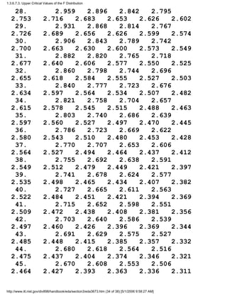 28. 2.959 2.896 2.842 2.795
2.753 2.716 2.683 2.653 2.626 2.602
29. 2.931 2.868 2.814 2.767
2.726 2.689 2.656 2.626 2.599 2.574
30. 2.906 2.843 2.789 2.742
2.700 2.663 2.630 2.600 2.573 2.549
31. 2.882 2.820 2.765 2.718
2.677 2.640 2.606 2.577 2.550 2.525
32. 2.860 2.798 2.744 2.696
2.655 2.618 2.584 2.555 2.527 2.503
33. 2.840 2.777 2.723 2.676
2.634 2.597 2.564 2.534 2.507 2.482
34. 2.821 2.758 2.704 2.657
2.615 2.578 2.545 2.515 2.488 2.463
35. 2.803 2.740 2.686 2.639
2.597 2.560 2.527 2.497 2.470 2.445
36. 2.786 2.723 2.669 2.622
2.580 2.543 2.510 2.480 2.453 2.428
37. 2.770 2.707 2.653 2.606
2.564 2.527 2.494 2.464 2.437 2.412
38. 2.755 2.692 2.638 2.591
2.549 2.512 2.479 2.449 2.421 2.397
39. 2.741 2.678 2.624 2.577
2.535 2.498 2.465 2.434 2.407 2.382
40. 2.727 2.665 2.611 2.563
2.522 2.484 2.451 2.421 2.394 2.369
41. 2.715 2.652 2.598 2.551
2.509 2.472 2.438 2.408 2.381 2.356
42. 2.703 2.640 2.586 2.539
2.497 2.460 2.426 2.396 2.369 2.344
43. 2.691 2.629 2.575 2.527
2.485 2.448 2.415 2.385 2.357 2.332
44. 2.680 2.618 2.564 2.516
2.475 2.437 2.404 2.374 2.346 2.321
45. 2.670 2.608 2.553 2.506
2.464 2.427 2.393 2.363 2.336 2.311
1.3.6.7.3. Upper Critical Values of the F Distribution
http://www.itl.nist.gov/div898/handbook/eda/section3/eda3673.htm (34 of 38) [5/1/2006 9:58:27 AM]
 