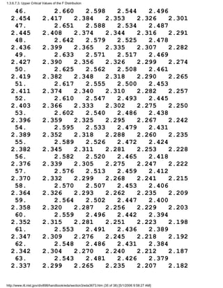 46. 2.660 2.598 2.544 2.496
2.454 2.417 2.384 2.353 2.326 2.301
47. 2.651 2.588 2.534 2.487
2.445 2.408 2.374 2.344 2.316 2.291
48. 2.642 2.579 2.525 2.478
2.436 2.399 2.365 2.335 2.307 2.282
49. 2.633 2.571 2.517 2.469
2.427 2.390 2.356 2.326 2.299 2.274
50. 2.625 2.562 2.508 2.461
2.419 2.382 2.348 2.318 2.290 2.265
51. 2.617 2.555 2.500 2.453
2.411 2.374 2.340 2.310 2.282 2.257
52. 2.610 2.547 2.493 2.445
2.403 2.366 2.333 2.302 2.275 2.250
53. 2.602 2.540 2.486 2.438
2.396 2.359 2.325 2.295 2.267 2.242
54. 2.595 2.533 2.479 2.431
2.389 2.352 2.318 2.288 2.260 2.235
55. 2.589 2.526 2.472 2.424
2.382 2.345 2.311 2.281 2.253 2.228
56. 2.582 2.520 2.465 2.418
2.376 2.339 2.305 2.275 2.247 2.222
57. 2.576 2.513 2.459 2.412
2.370 2.332 2.299 2.268 2.241 2.215
58. 2.570 2.507 2.453 2.406
2.364 2.326 2.293 2.262 2.235 2.209
59. 2.564 2.502 2.447 2.400
2.358 2.320 2.287 2.256 2.229 2.203
60. 2.559 2.496 2.442 2.394
2.352 2.315 2.281 2.251 2.223 2.198
61. 2.553 2.491 2.436 2.389
2.347 2.309 2.276 2.245 2.218 2.192
62. 2.548 2.486 2.431 2.384
2.342 2.304 2.270 2.240 2.212 2.187
63. 2.543 2.481 2.426 2.379
2.337 2.299 2.265 2.235 2.207 2.182
1.3.6.7.3. Upper Critical Values of the F Distribution
http://www.itl.nist.gov/div898/handbook/eda/section3/eda3673.htm (35 of 38) [5/1/2006 9:58:27 AM]
 