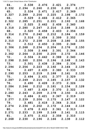 64. 2.538 2.476 2.421 2.374
2.332 2.294 2.260 2.230 2.202 2.177
65. 2.534 2.471 2.417 2.369
2.327 2.289 2.256 2.225 2.198 2.172
66. 2.529 2.466 2.412 2.365
2.322 2.285 2.251 2.221 2.193 2.168
67. 2.525 2.462 2.408 2.360
2.318 2.280 2.247 2.216 2.188 2.163
68. 2.520 2.458 2.403 2.356
2.314 2.276 2.242 2.212 2.184 2.159
69. 2.516 2.454 2.399 2.352
2.310 2.272 2.238 2.208 2.180 2.155
70. 2.512 2.450 2.395 2.348
2.306 2.268 2.234 2.204 2.176 2.150
71. 2.508 2.446 2.391 2.344
2.302 2.264 2.230 2.200 2.172 2.146
72. 2.504 2.442 2.388 2.340
2.298 2.260 2.226 2.196 2.168 2.143
73. 2.501 2.438 2.384 2.336
2.294 2.256 2.223 2.192 2.164 2.139
74. 2.497 2.435 2.380 2.333
2.290 2.253 2.219 2.188 2.161 2.135
75. 2.494 2.431 2.377 2.329
2.287 2.249 2.215 2.185 2.157 2.132
76. 2.490 2.428 2.373 2.326
2.284 2.246 2.212 2.181 2.154 2.128
77. 2.487 2.424 2.370 2.322
2.280 2.243 2.209 2.178 2.150 2.125
78. 2.484 2.421 2.367 2.319
2.277 2.239 2.206 2.175 2.147 2.122
79. 2.481 2.418 2.364 2.316
2.274 2.236 2.202 2.172 2.144 2.118
80. 2.478 2.415 2.361 2.313
2.271 2.233 2.199 2.169 2.141 2.115
81. 2.475 2.412 2.358 2.310
2.268 2.230 2.196 2.166 2.138 2.112
1.3.6.7.3. Upper Critical Values of the F Distribution
http://www.itl.nist.gov/div898/handbook/eda/section3/eda3673.htm (36 of 38) [5/1/2006 9:58:27 AM]
 