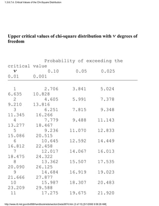 Upper critical values of chi-square distribution with degrees of
freedom
Probability of exceeding the
critical value
0.10 0.05 0.025
0.01 0.001
1 2.706 3.841 5.024
6.635 10.828
2 4.605 5.991 7.378
9.210 13.816
3 6.251 7.815 9.348
11.345 16.266
4 7.779 9.488 11.143
13.277 18.467
5 9.236 11.070 12.833
15.086 20.515
6 10.645 12.592 14.449
16.812 22.458
7 12.017 14.067 16.013
18.475 24.322
8 13.362 15.507 17.535
20.090 26.125
9 14.684 16.919 19.023
21.666 27.877
10 15.987 18.307 20.483
23.209 29.588
11 17.275 19.675 21.920
1.3.6.7.4. Critical Values of the Chi-Square Distribution
http://www.itl.nist.gov/div898/handbook/eda/section3/eda3674.htm (3 of 15) [5/1/2006 9:58:28 AM]
 