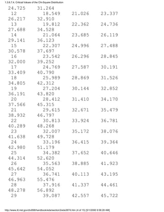 24.725 31.264
12 18.549 21.026 23.337
26.217 32.910
13 19.812 22.362 24.736
27.688 34.528
14 21.064 23.685 26.119
29.141 36.123
15 22.307 24.996 27.488
30.578 37.697
16 23.542 26.296 28.845
32.000 39.252
17 24.769 27.587 30.191
33.409 40.790
18 25.989 28.869 31.526
34.805 42.312
19 27.204 30.144 32.852
36.191 43.820
20 28.412 31.410 34.170
37.566 45.315
21 29.615 32.671 35.479
38.932 46.797
22 30.813 33.924 36.781
40.289 48.268
23 32.007 35.172 38.076
41.638 49.728
24 33.196 36.415 39.364
42.980 51.179
25 34.382 37.652 40.646
44.314 52.620
26 35.563 38.885 41.923
45.642 54.052
27 36.741 40.113 43.195
46.963 55.476
28 37.916 41.337 44.461
48.278 56.892
29 39.087 42.557 45.722
1.3.6.7.4. Critical Values of the Chi-Square Distribution
http://www.itl.nist.gov/div898/handbook/eda/section3/eda3674.htm (4 of 15) [5/1/2006 9:58:28 AM]
 