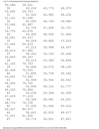49.588 58.301
30 40.256 43.773 46.979
50.892 59.703
31 41.422 44.985 48.232
52.191 61.098
32 42.585 46.194 49.480
53.486 62.487
33 43.745 47.400 50.725
54.776 63.870
34 44.903 48.602 51.966
56.061 65.247
35 46.059 49.802 53.203
57.342 66.619
36 47.212 50.998 54.437
58.619 67.985
37 48.363 52.192 55.668
59.893 69.347
38 49.513 53.384 56.896
61.162 70.703
39 50.660 54.572 58.120
62.428 72.055
40 51.805 55.758 59.342
63.691 73.402
41 52.949 56.942 60.561
64.950 74.745
42 54.090 58.124 61.777
66.206 76.084
43 55.230 59.304 62.990
67.459 77.419
44 56.369 60.481 64.201
68.710 78.750
45 57.505 61.656 65.410
69.957 80.077
46 58.641 62.830 66.617
71.201 81.400
47 59.774 64.001 67.821
1.3.6.7.4. Critical Values of the Chi-Square Distribution
http://www.itl.nist.gov/div898/handbook/eda/section3/eda3674.htm (5 of 15) [5/1/2006 9:58:28 AM]
 