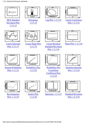 DEX Standard
Deviation Plot:
1.3.3.13
Histogram:
1.3.3.14
Lag Plot: 1.3.3.15 Linear Correlation
Plot: 1.3.3.16
Linear Intercept
Plot: 1.3.3.17
Linear Slope Plot:
1.3.3.18
Linear Residual
Standard Deviation
Plot: 1.3.3.19
Mean Plot: 1.3.3.20
Normal Probability
Plot: 1.3.3.21
Probability Plot:
1.3.3.22
Probability Plot
Correlation
Coefficient Plot:
1.3.3.23
Quantile-Quantile
Plot: 1.3.3.24
Run Sequence
Plot: 1.3.3.25
Scatter Plot:
1.3.3.26
Spectrum: 1.3.3.27 Standard Deviation
Plot: 1.3.3.28
1.3.3. Graphical Techniques: Alphabetic
http://www.itl.nist.gov/div898/handbook/eda/section3/eda33.htm (2 of 3) [5/1/2006 9:56:29 AM]
 