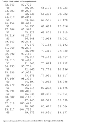72.443 82.720
48 60.907 65.171 69.023
73.683 84.037
49 62.038 66.339 70.222
74.919 85.351
50 63.167 67.505 71.420
76.154 86.661
51 64.295 68.669 72.616
77.386 87.968
52 65.422 69.832 73.810
78.616 89.272
53 66.548 70.993 75.002
79.843 90.573
54 67.673 72.153 76.192
81.069 91.872
55 68.796 73.311 77.380
82.292 93.168
56 69.919 74.468 78.567
83.513 94.461
57 71.040 75.624 79.752
84.733 95.751
58 72.160 76.778 80.936
85.950 97.039
59 73.279 77.931 82.117
87.166 98.324
60 74.397 79.082 83.298
88.379 99.607
61 75.514 80.232 84.476
89.591 100.888
62 76.630 81.381 85.654
90.802 102.166
63 77.745 82.529 86.830
92.010 103.442
64 78.860 83.675 88.004
93.217 104.716
65 79.973 84.821 89.177
1.3.6.7.4. Critical Values of the Chi-Square Distribution
http://www.itl.nist.gov/div898/handbook/eda/section3/eda3674.htm (6 of 15) [5/1/2006 9:58:28 AM]
 